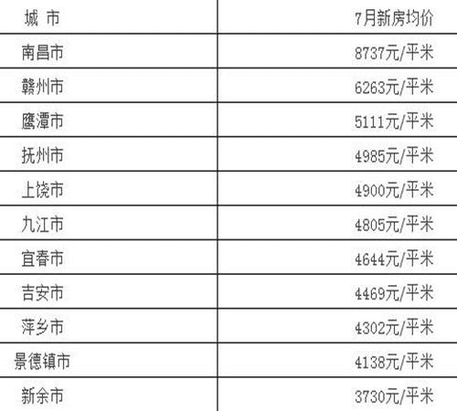 抚州市房价最新走势解析