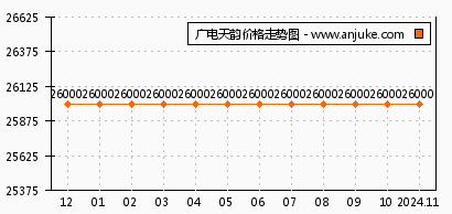 广电天韵最新房价走势分析